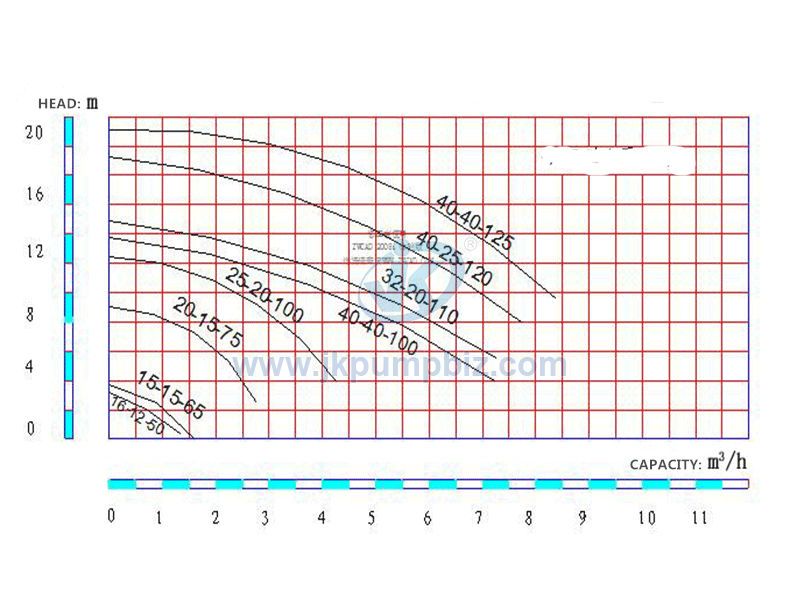 -Magnetic Drive  Centrifugal Pump-CBQ