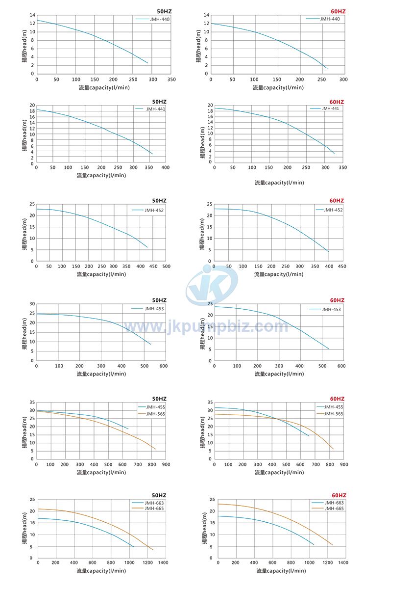 Magnetic drive pump-JMH