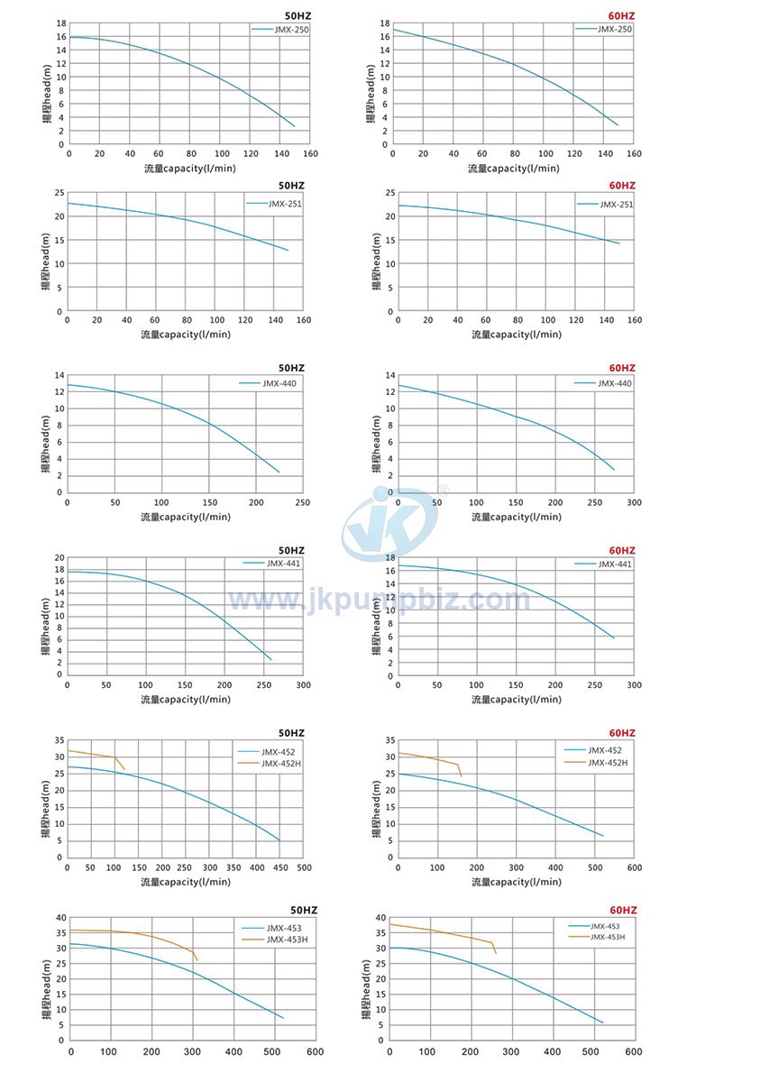 Magnetic Drive Pump - JMX