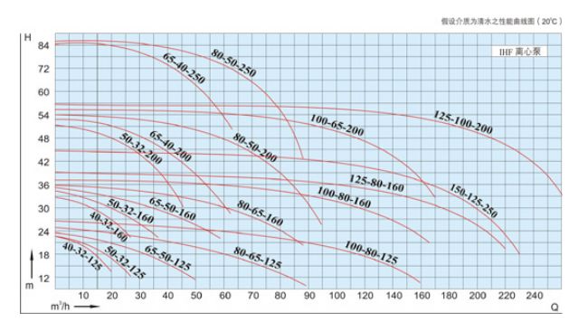 Single-stage single-suction fluoroplastic alloy chemical centrifugal pump-IHF