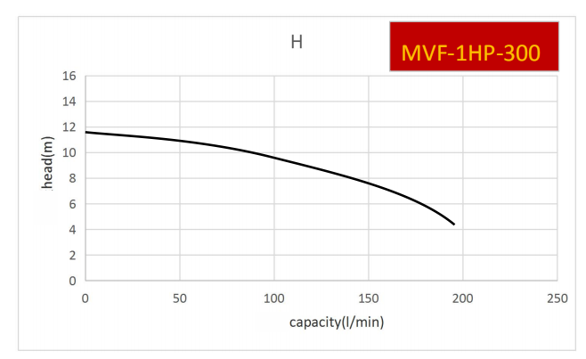 New launched larger flow vertical pump-MVF