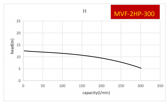 New launched larger flow vertical pump-MVF