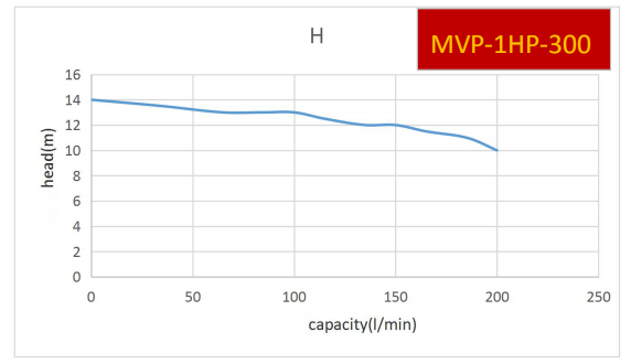 New launcched high pressure vertical pump-MVP