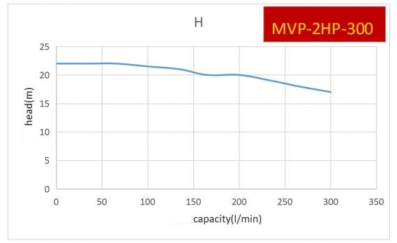 New launcched high pressure vertical pump-MVP