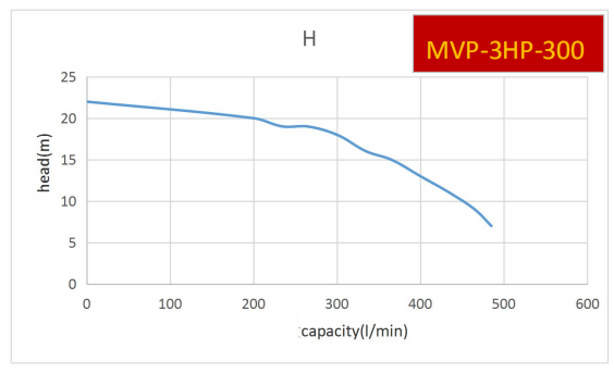 New launcched high pressure vertical pump-MVP