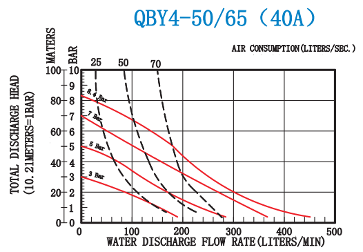 High temperature resistant diaphragm pump-QBY4-50/65