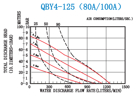 Plastic air operated diaphragm pump-QBY4-80A/100A/125